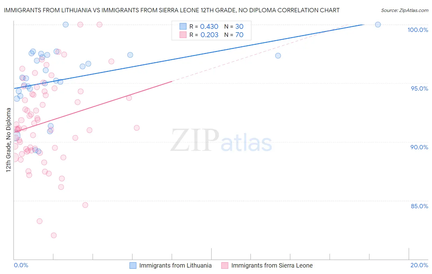 Immigrants from Lithuania vs Immigrants from Sierra Leone 12th Grade, No Diploma