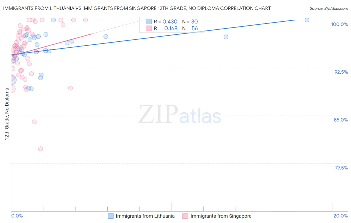 Immigrants from Lithuania vs Immigrants from Singapore 12th Grade, No Diploma