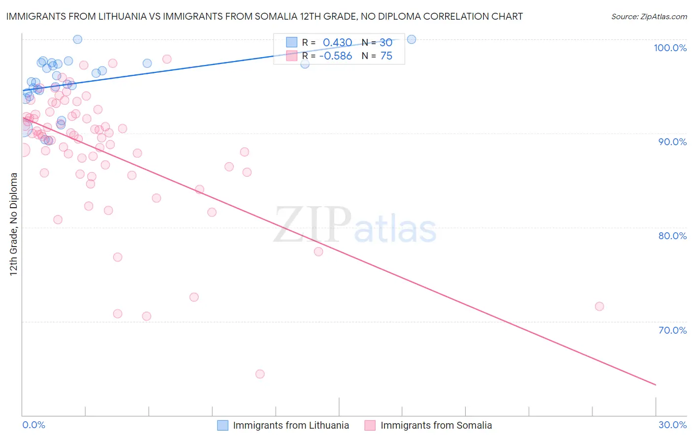 Immigrants from Lithuania vs Immigrants from Somalia 12th Grade, No Diploma