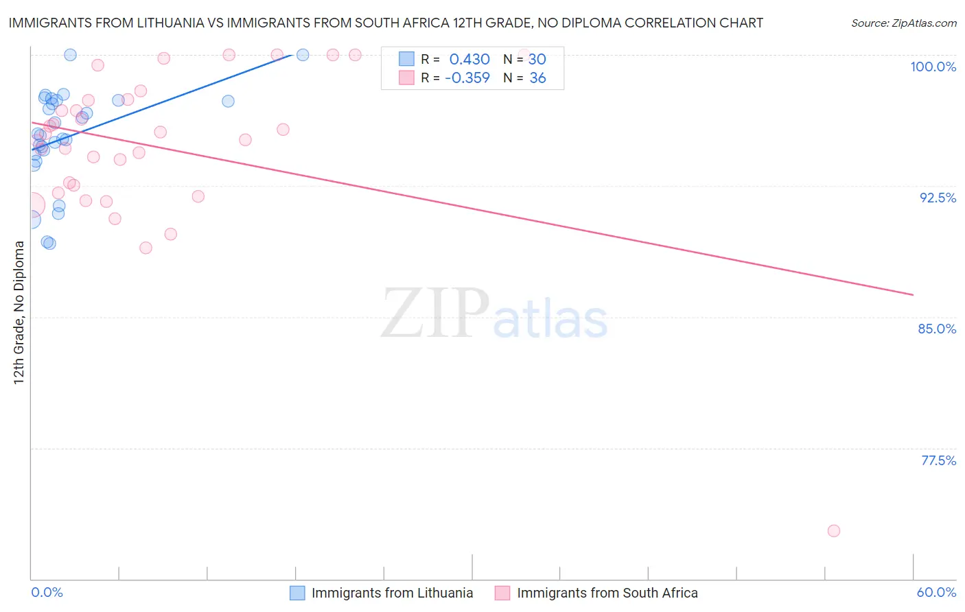 Immigrants from Lithuania vs Immigrants from South Africa 12th Grade, No Diploma