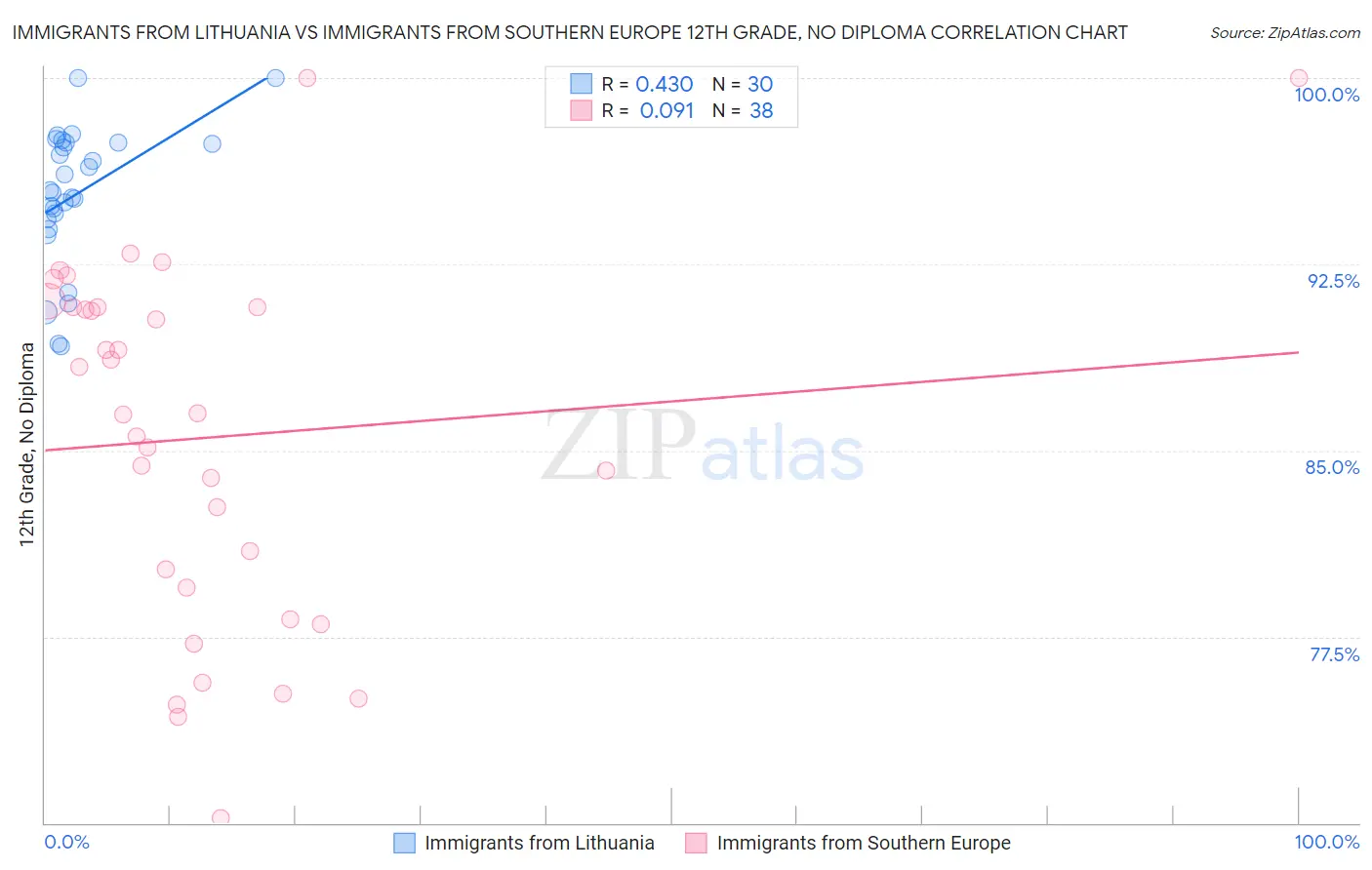 Immigrants from Lithuania vs Immigrants from Southern Europe 12th Grade, No Diploma
