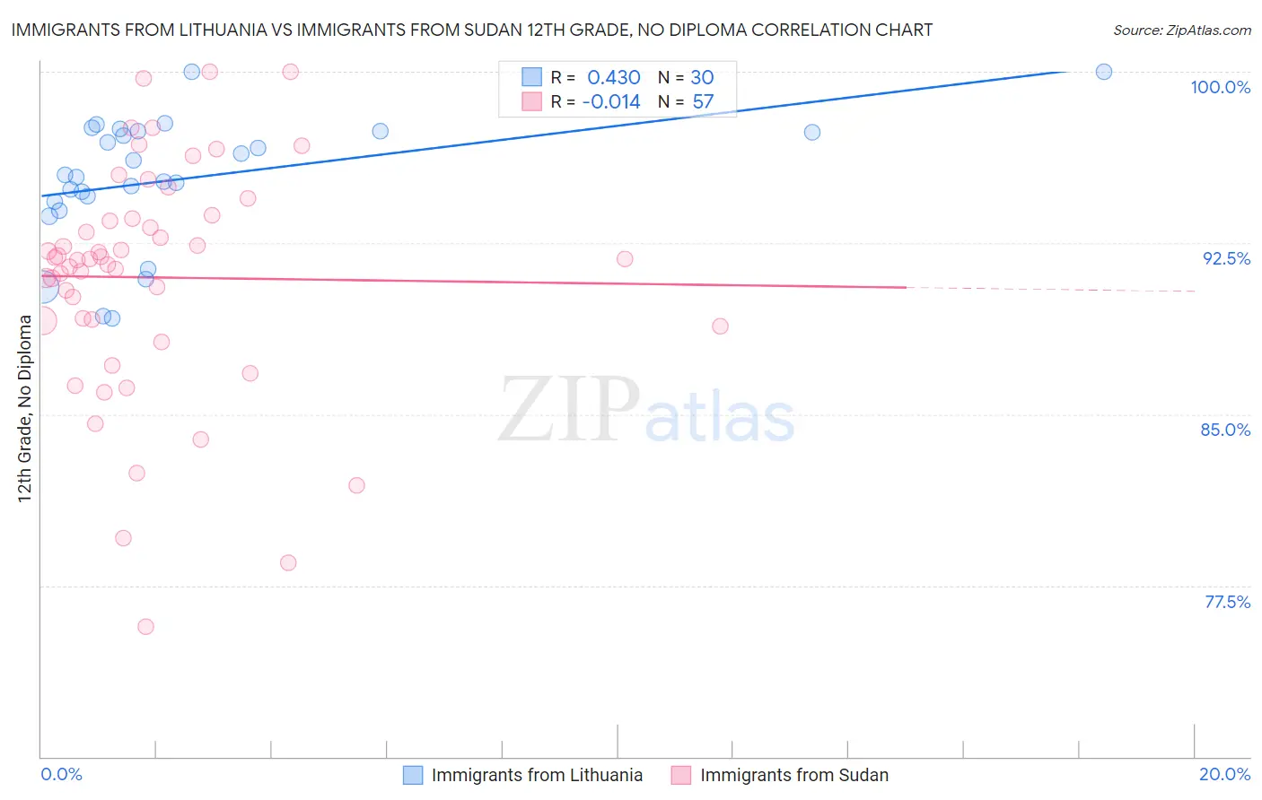 Immigrants from Lithuania vs Immigrants from Sudan 12th Grade, No Diploma