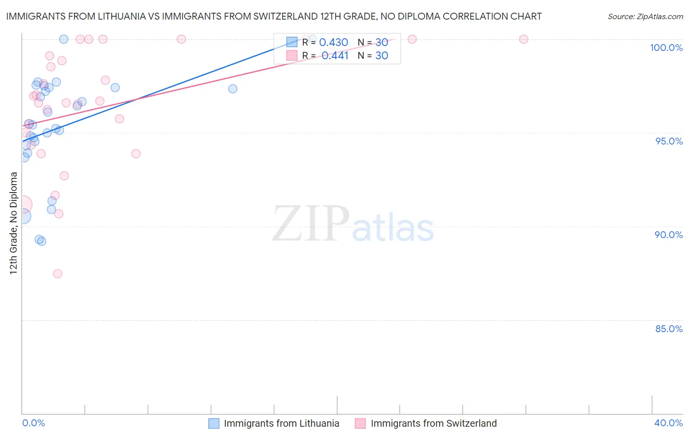 Immigrants from Lithuania vs Immigrants from Switzerland 12th Grade, No Diploma