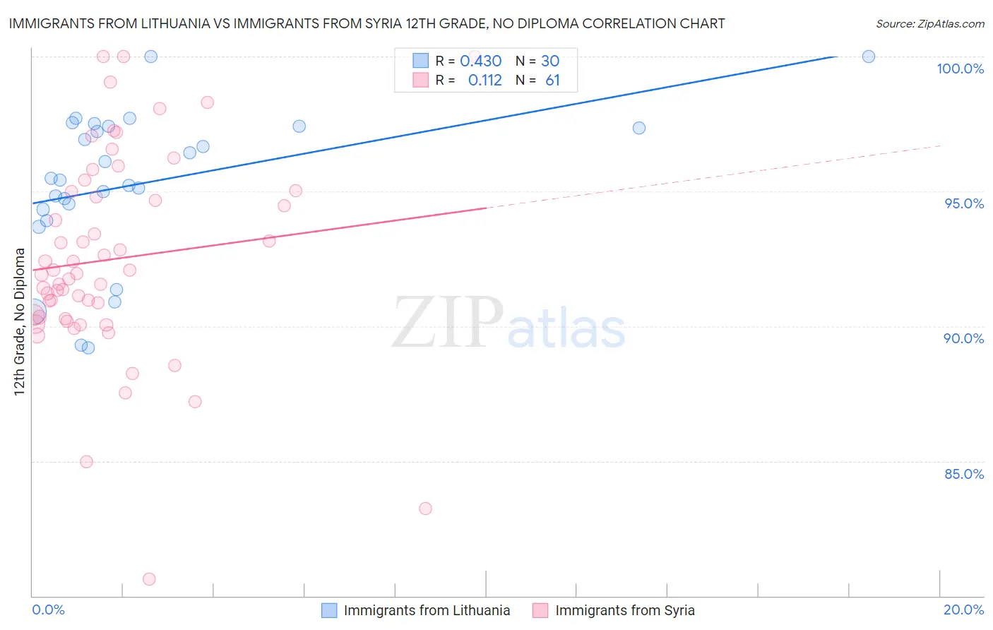 Immigrants from Lithuania vs Immigrants from Syria 12th Grade, No Diploma