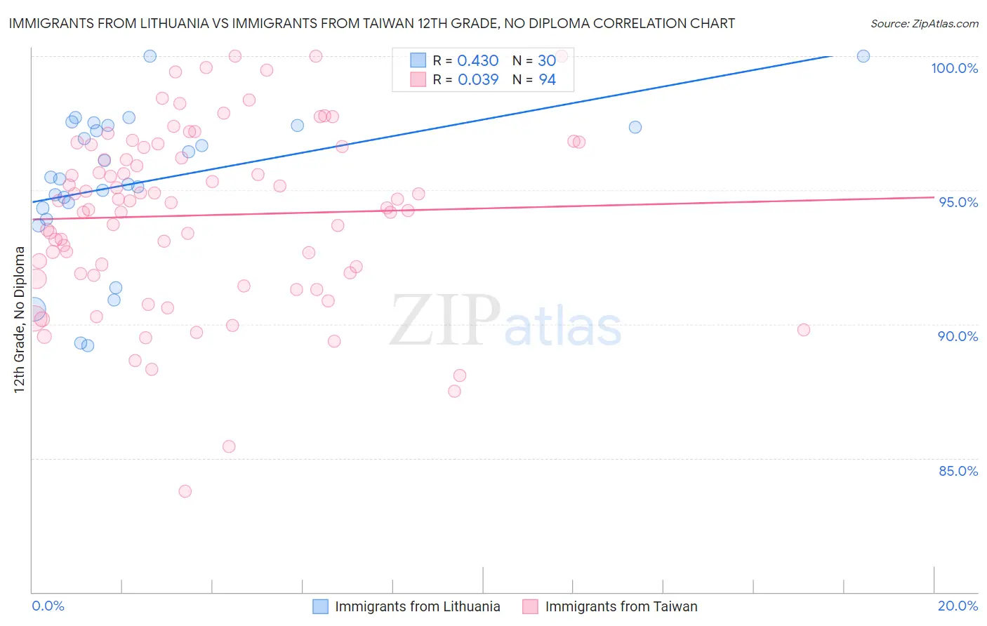 Immigrants from Lithuania vs Immigrants from Taiwan 12th Grade, No Diploma