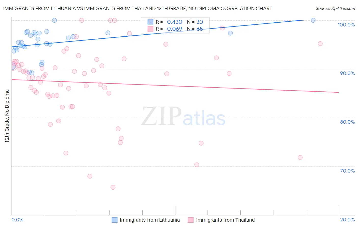 Immigrants from Lithuania vs Immigrants from Thailand 12th Grade, No Diploma