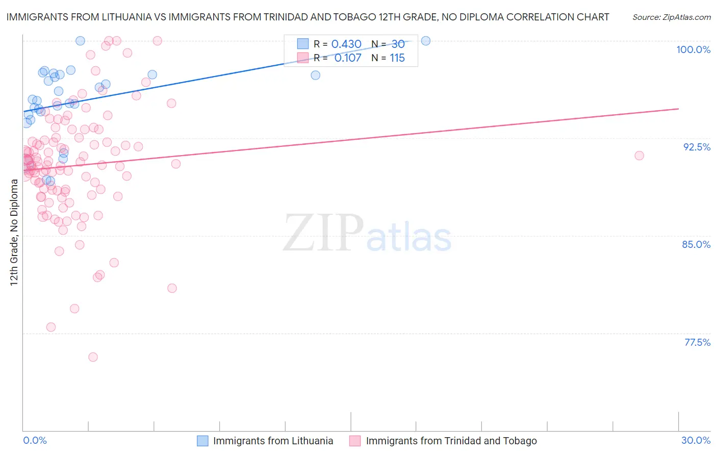 Immigrants from Lithuania vs Immigrants from Trinidad and Tobago 12th Grade, No Diploma