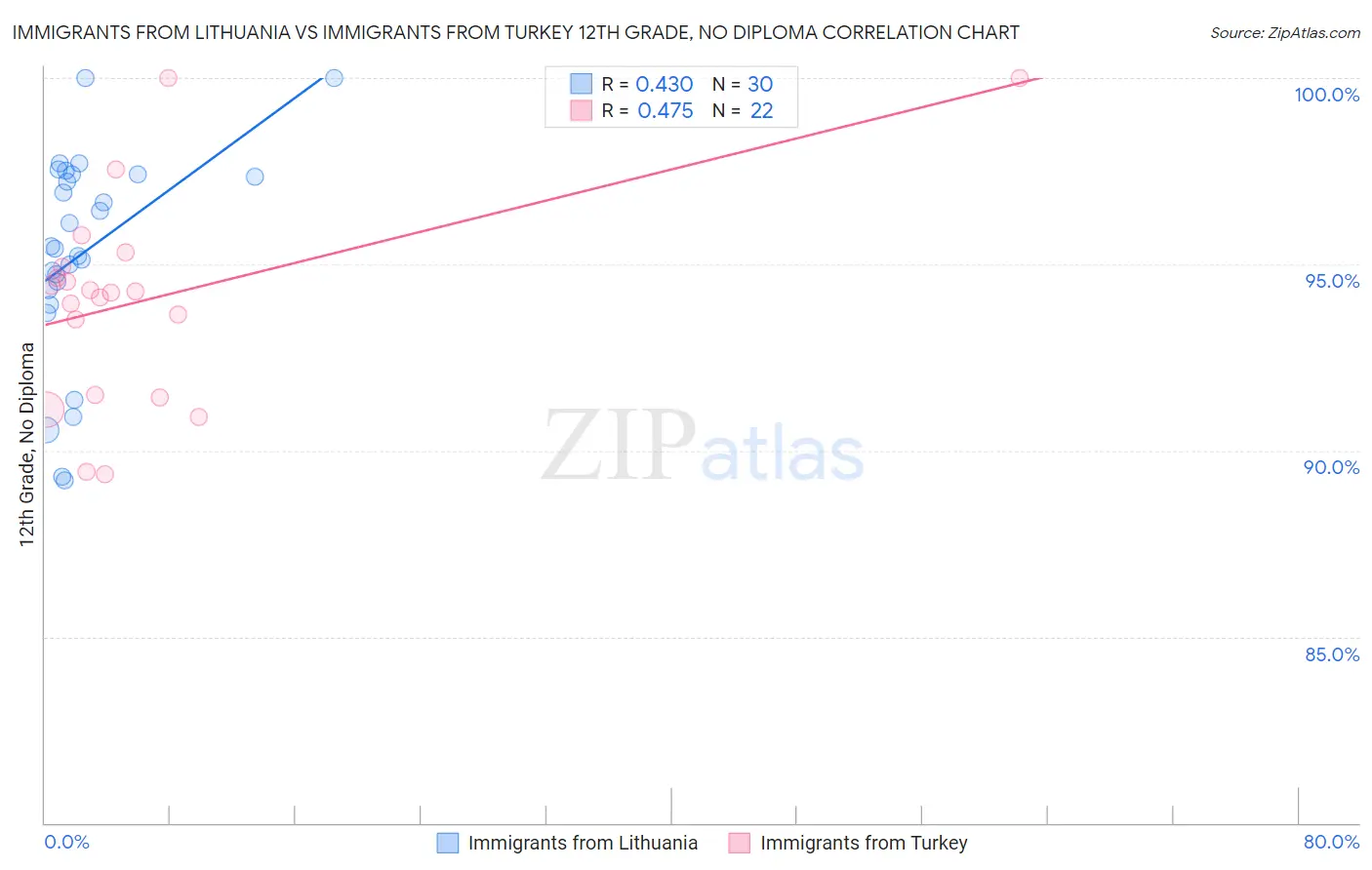 Immigrants from Lithuania vs Immigrants from Turkey 12th Grade, No Diploma