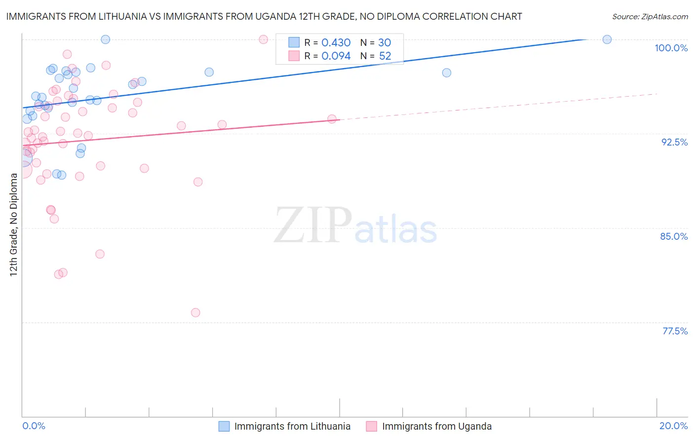 Immigrants from Lithuania vs Immigrants from Uganda 12th Grade, No Diploma