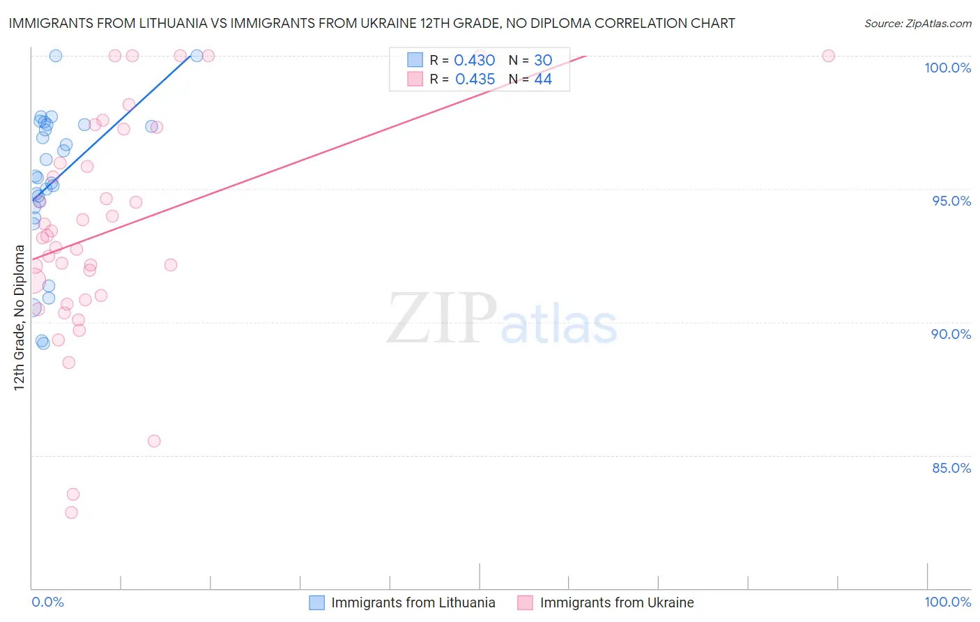 Immigrants from Lithuania vs Immigrants from Ukraine 12th Grade, No Diploma