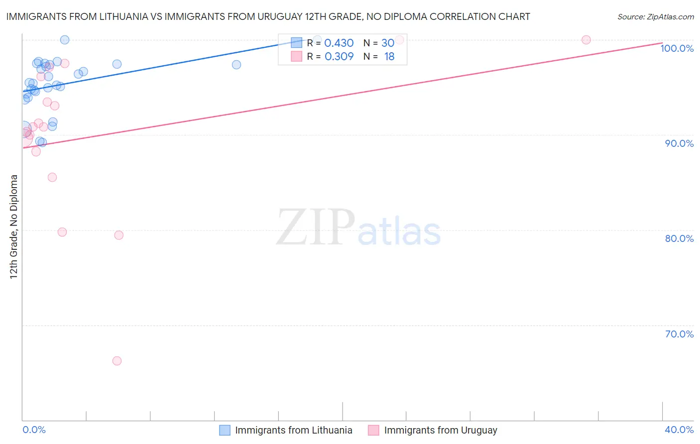 Immigrants from Lithuania vs Immigrants from Uruguay 12th Grade, No Diploma