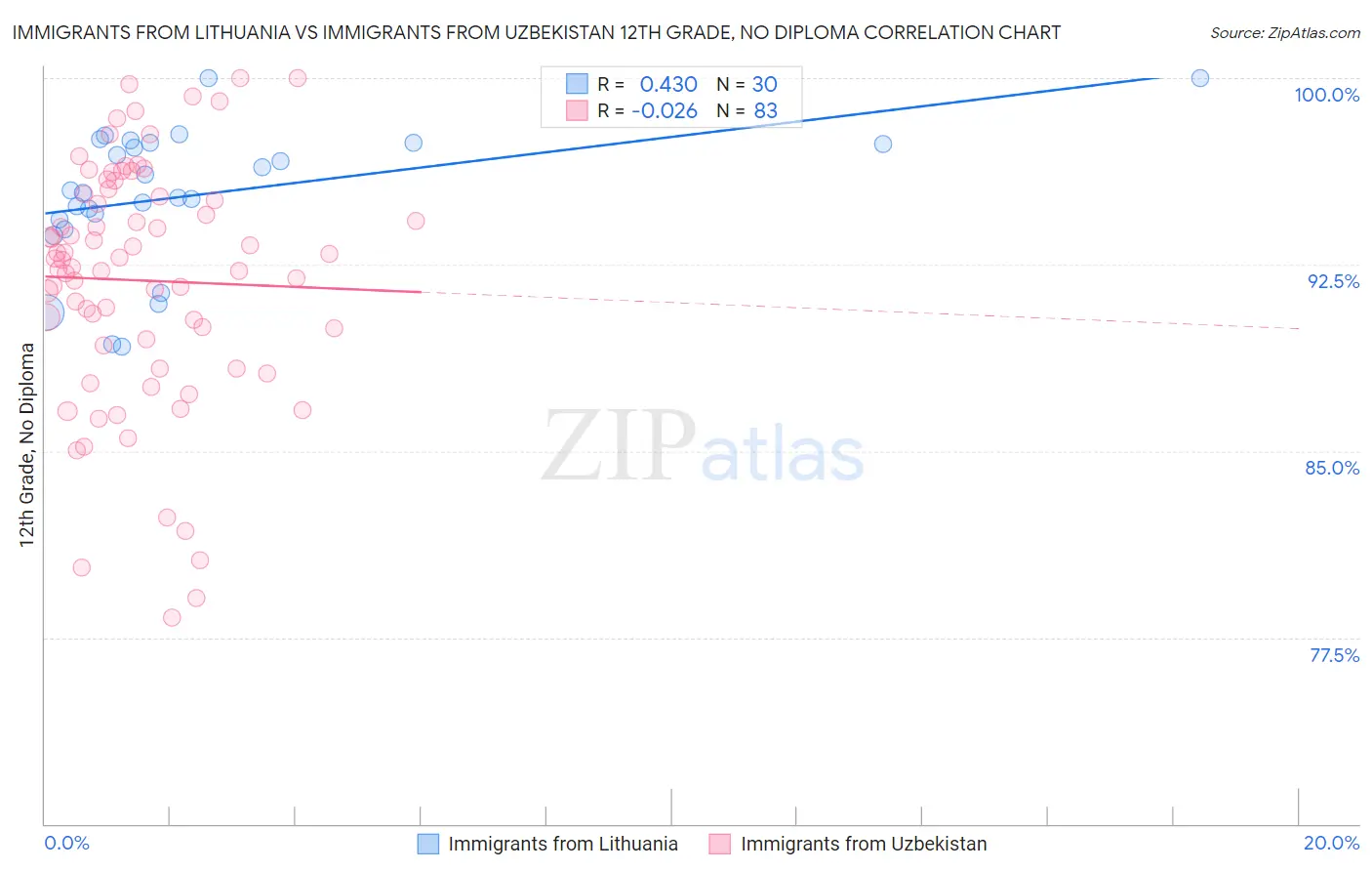 Immigrants from Lithuania vs Immigrants from Uzbekistan 12th Grade, No Diploma