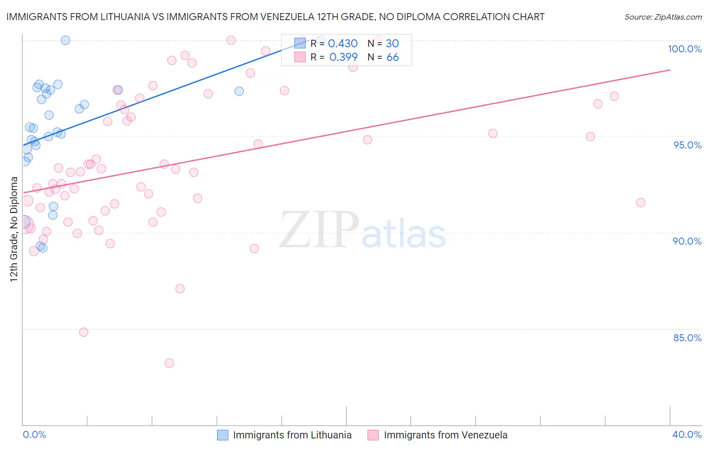 Immigrants from Lithuania vs Immigrants from Venezuela 12th Grade, No Diploma