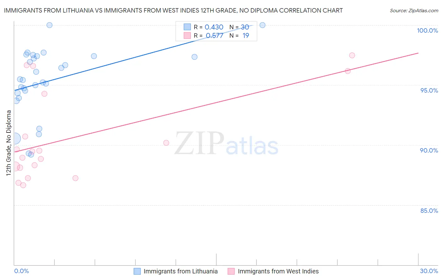 Immigrants from Lithuania vs Immigrants from West Indies 12th Grade, No Diploma