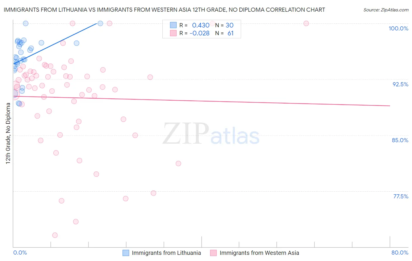 Immigrants from Lithuania vs Immigrants from Western Asia 12th Grade, No Diploma