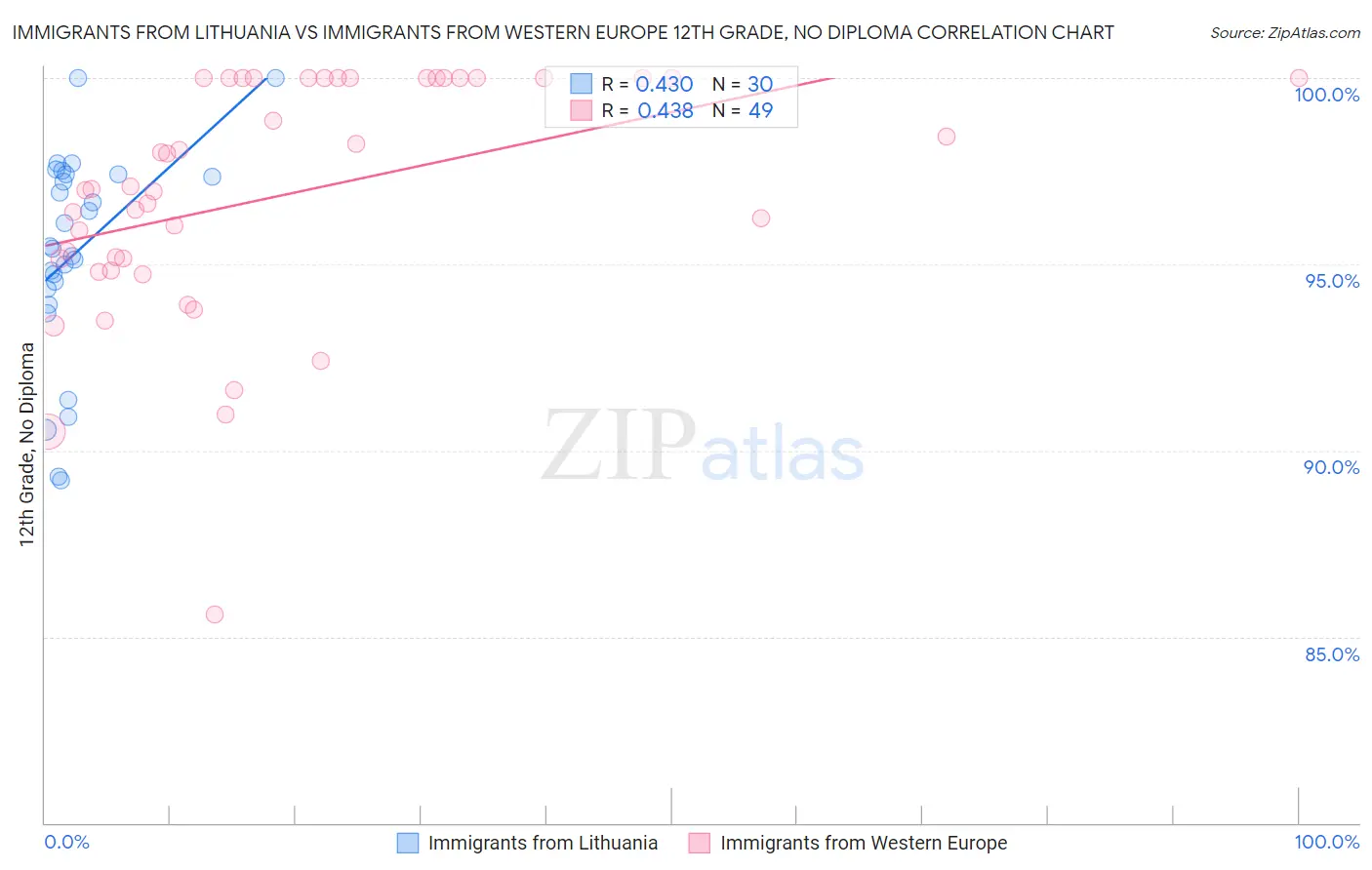 Immigrants from Lithuania vs Immigrants from Western Europe 12th Grade, No Diploma