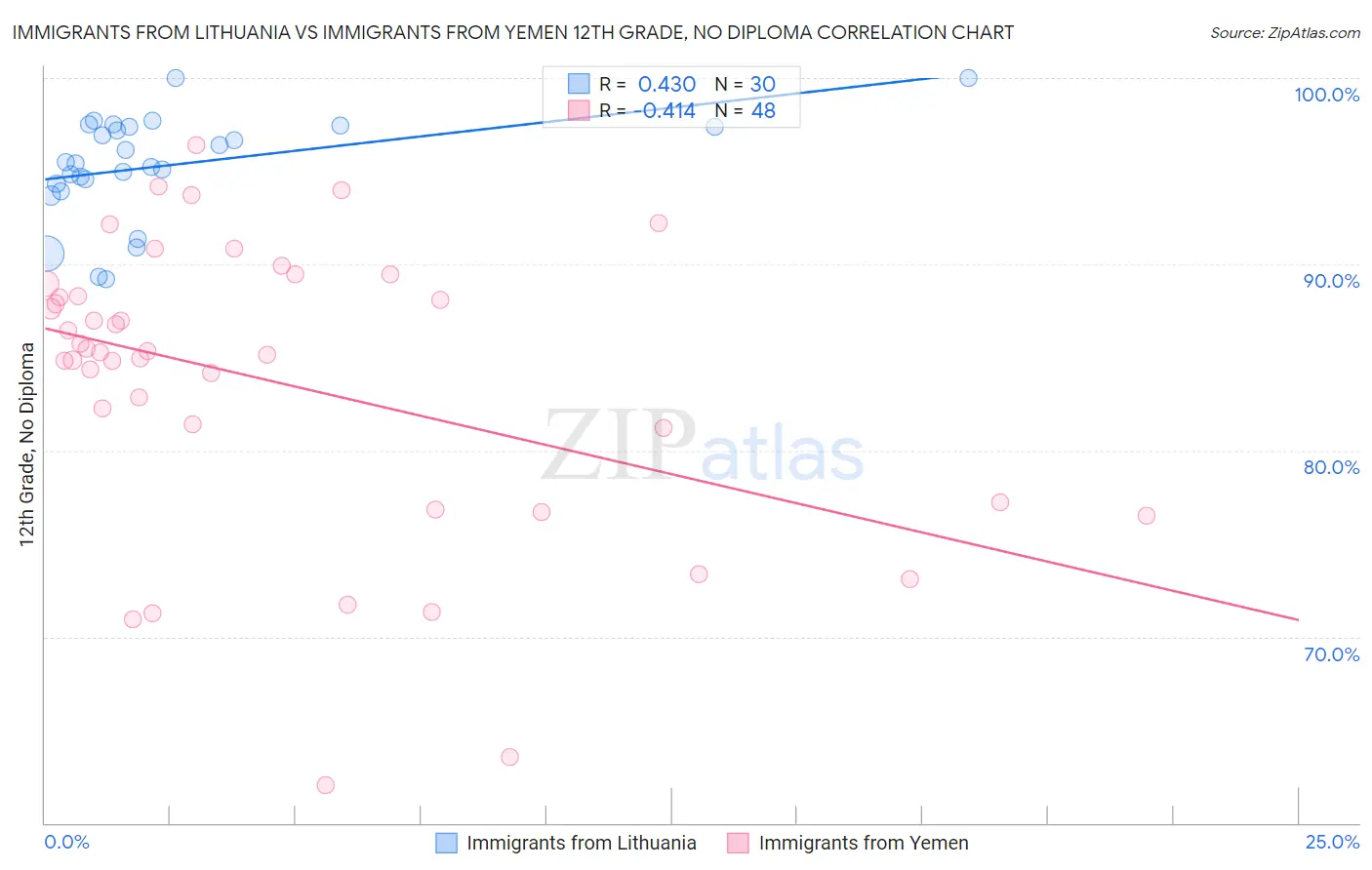 Immigrants from Lithuania vs Immigrants from Yemen 12th Grade, No Diploma