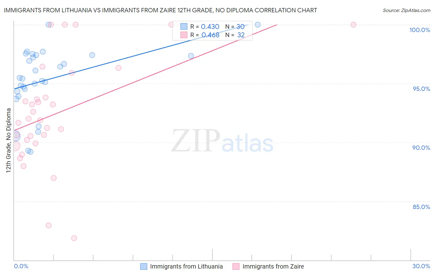 Immigrants from Lithuania vs Immigrants from Zaire 12th Grade, No Diploma