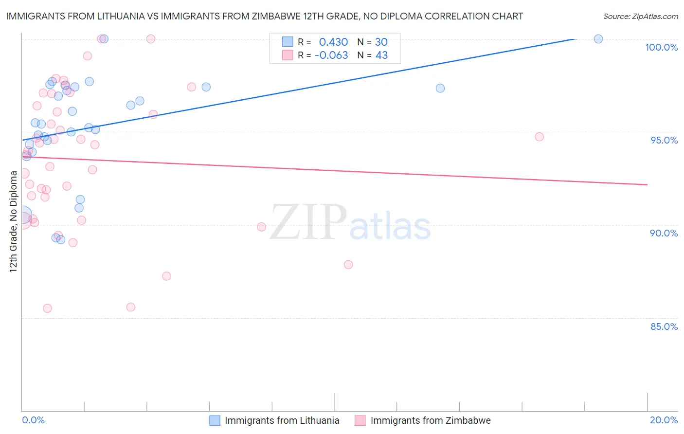 Immigrants from Lithuania vs Immigrants from Zimbabwe 12th Grade, No Diploma