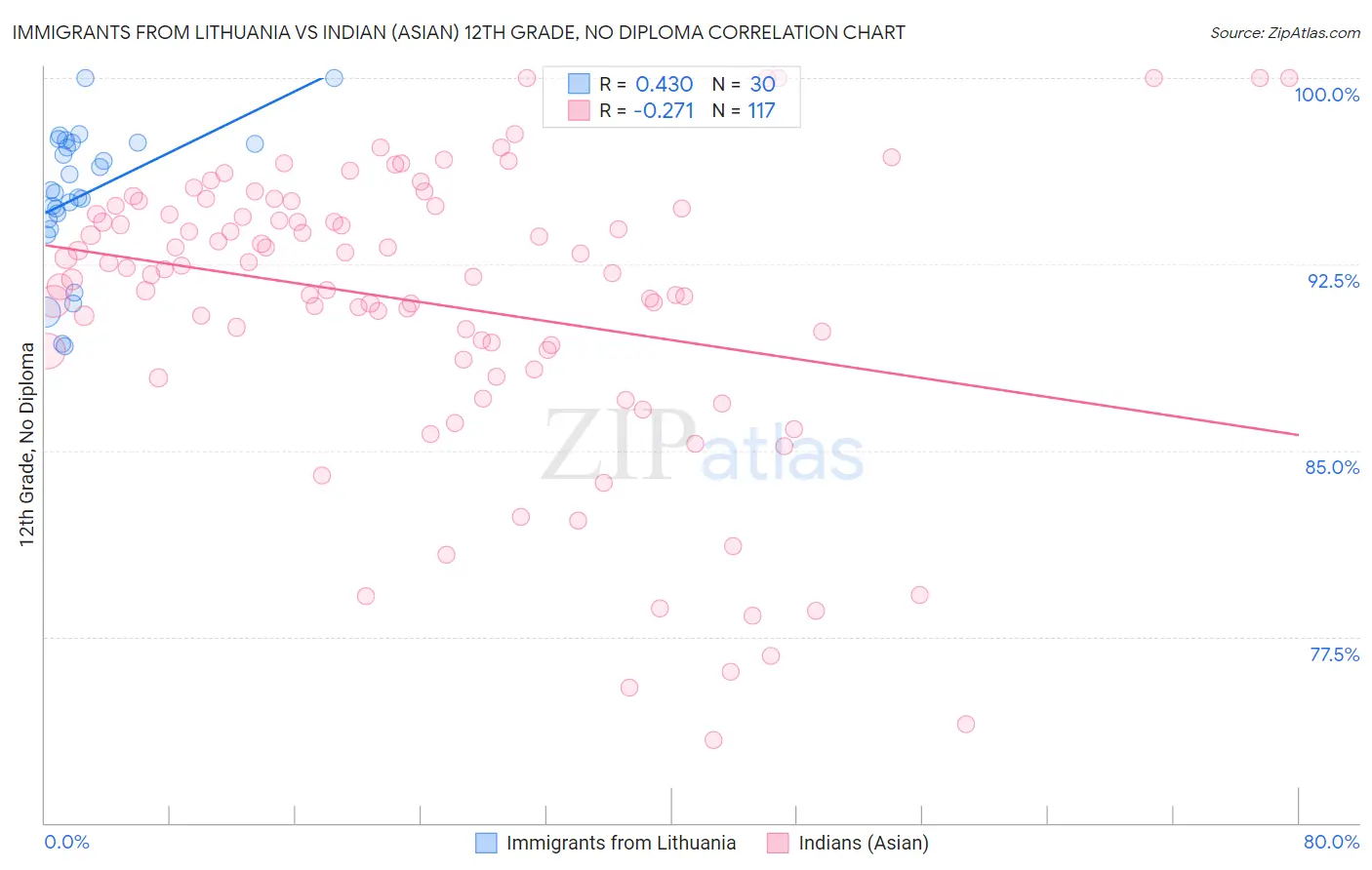 Immigrants from Lithuania vs Indian (Asian) 12th Grade, No Diploma