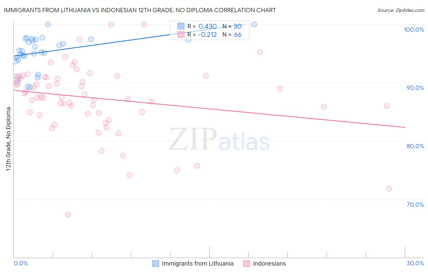 Immigrants from Lithuania vs Indonesian 12th Grade, No Diploma