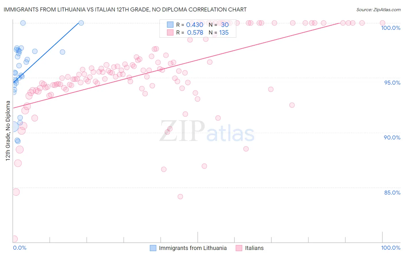 Immigrants from Lithuania vs Italian 12th Grade, No Diploma