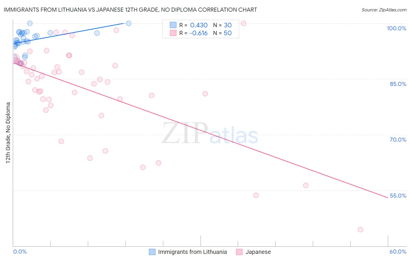 Immigrants from Lithuania vs Japanese 12th Grade, No Diploma