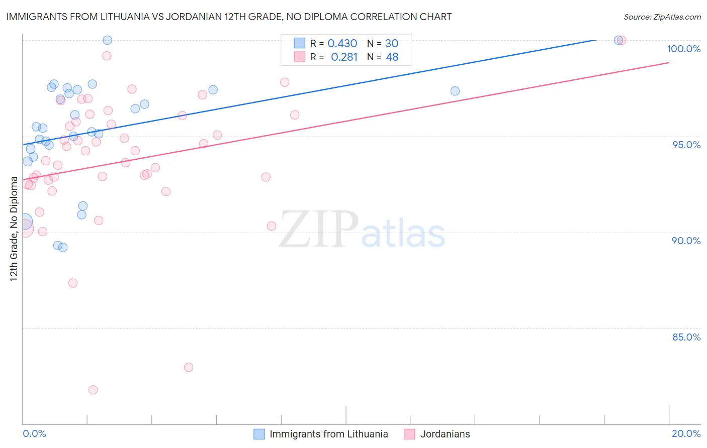 Immigrants from Lithuania vs Jordanian 12th Grade, No Diploma