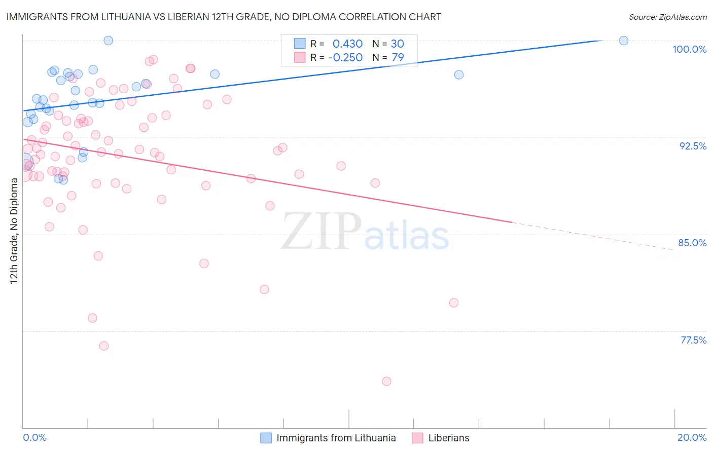 Immigrants from Lithuania vs Liberian 12th Grade, No Diploma