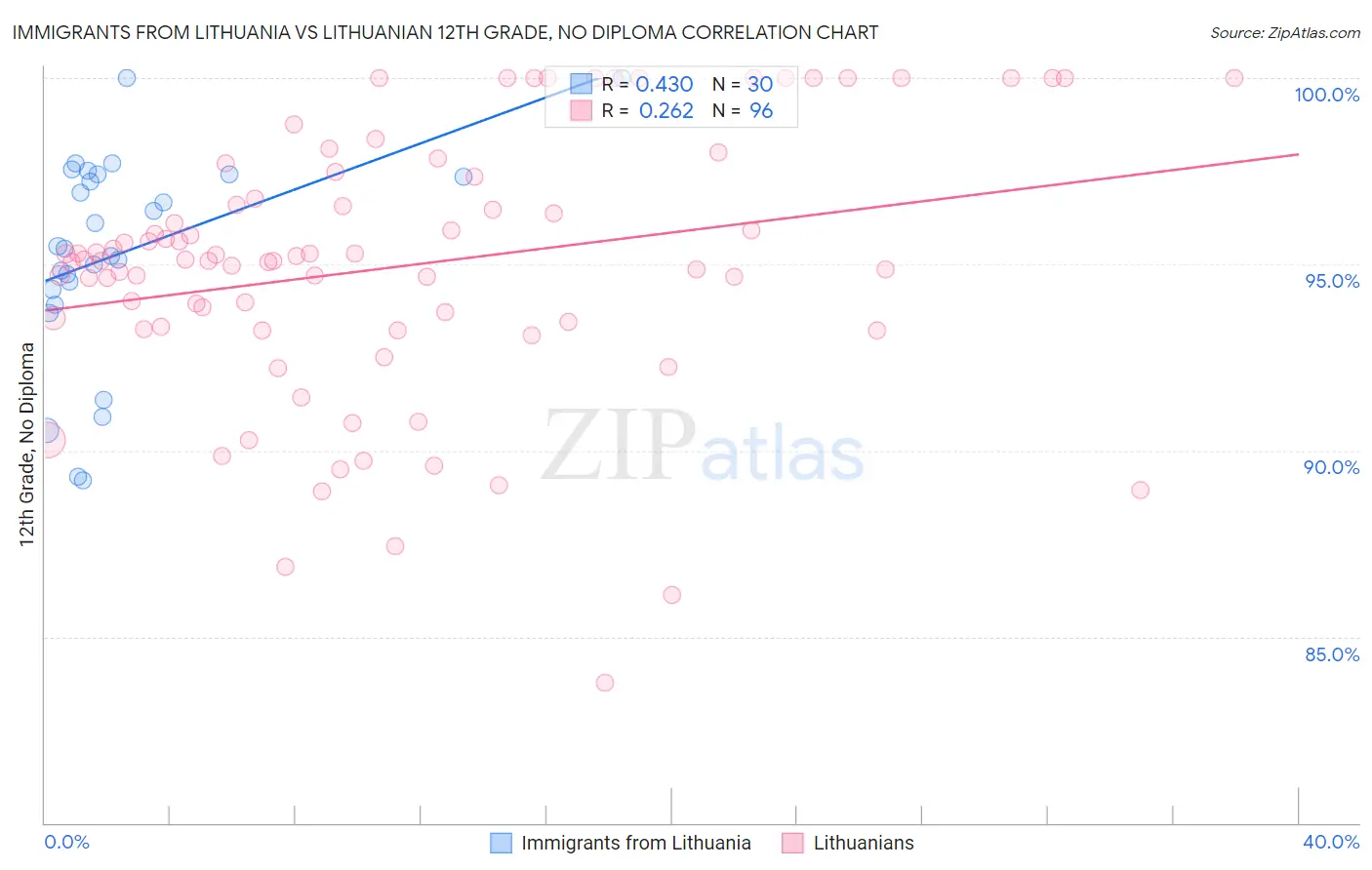 Immigrants from Lithuania vs Lithuanian 12th Grade, No Diploma