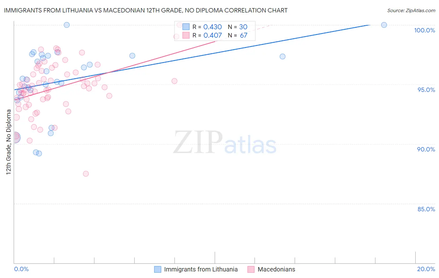 Immigrants from Lithuania vs Macedonian 12th Grade, No Diploma