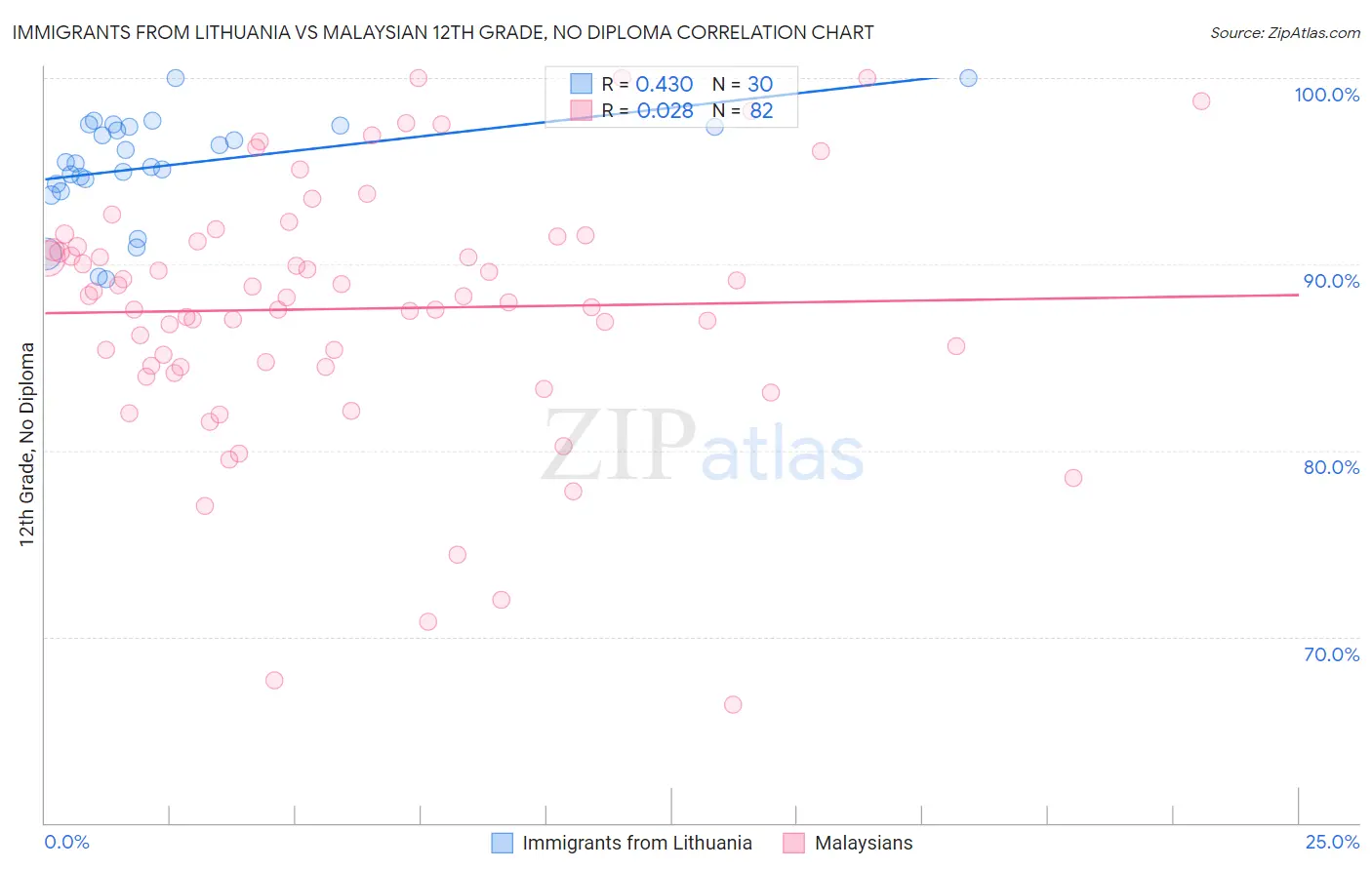 Immigrants from Lithuania vs Malaysian 12th Grade, No Diploma