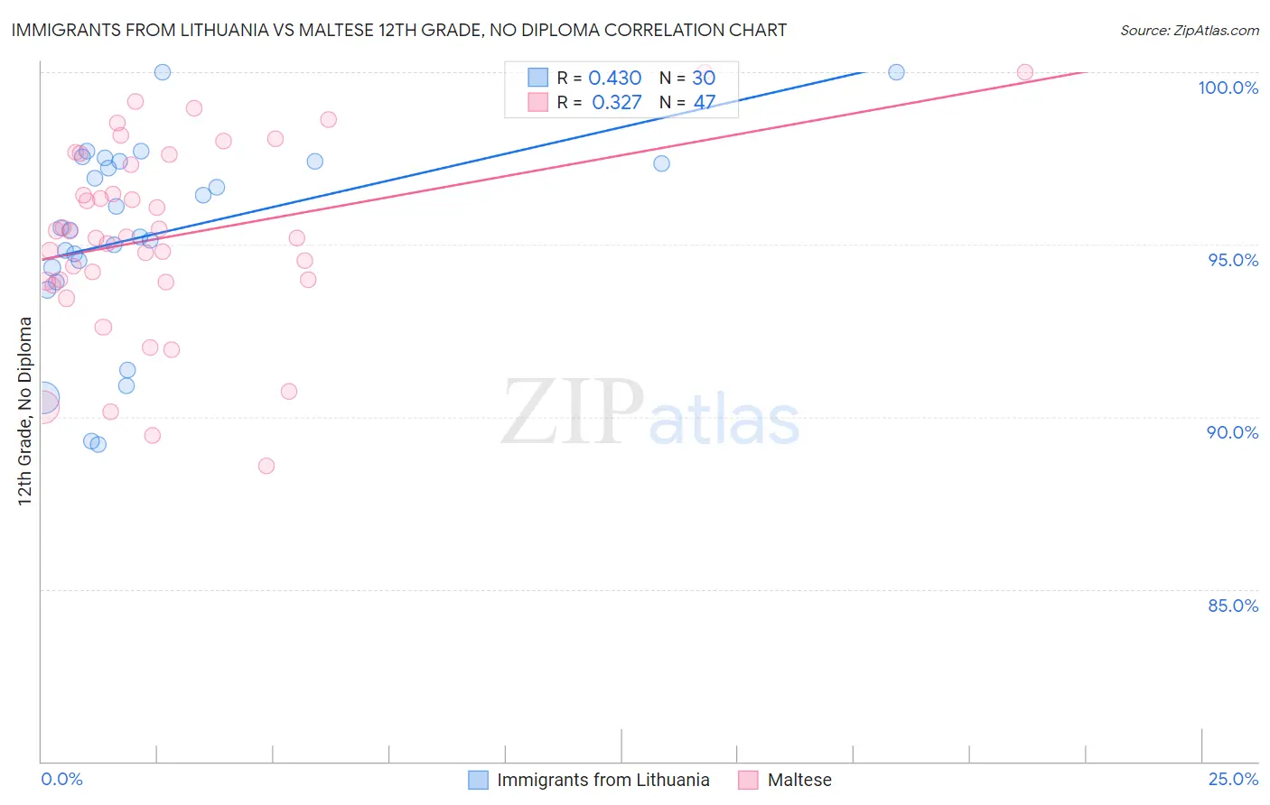 Immigrants from Lithuania vs Maltese 12th Grade, No Diploma