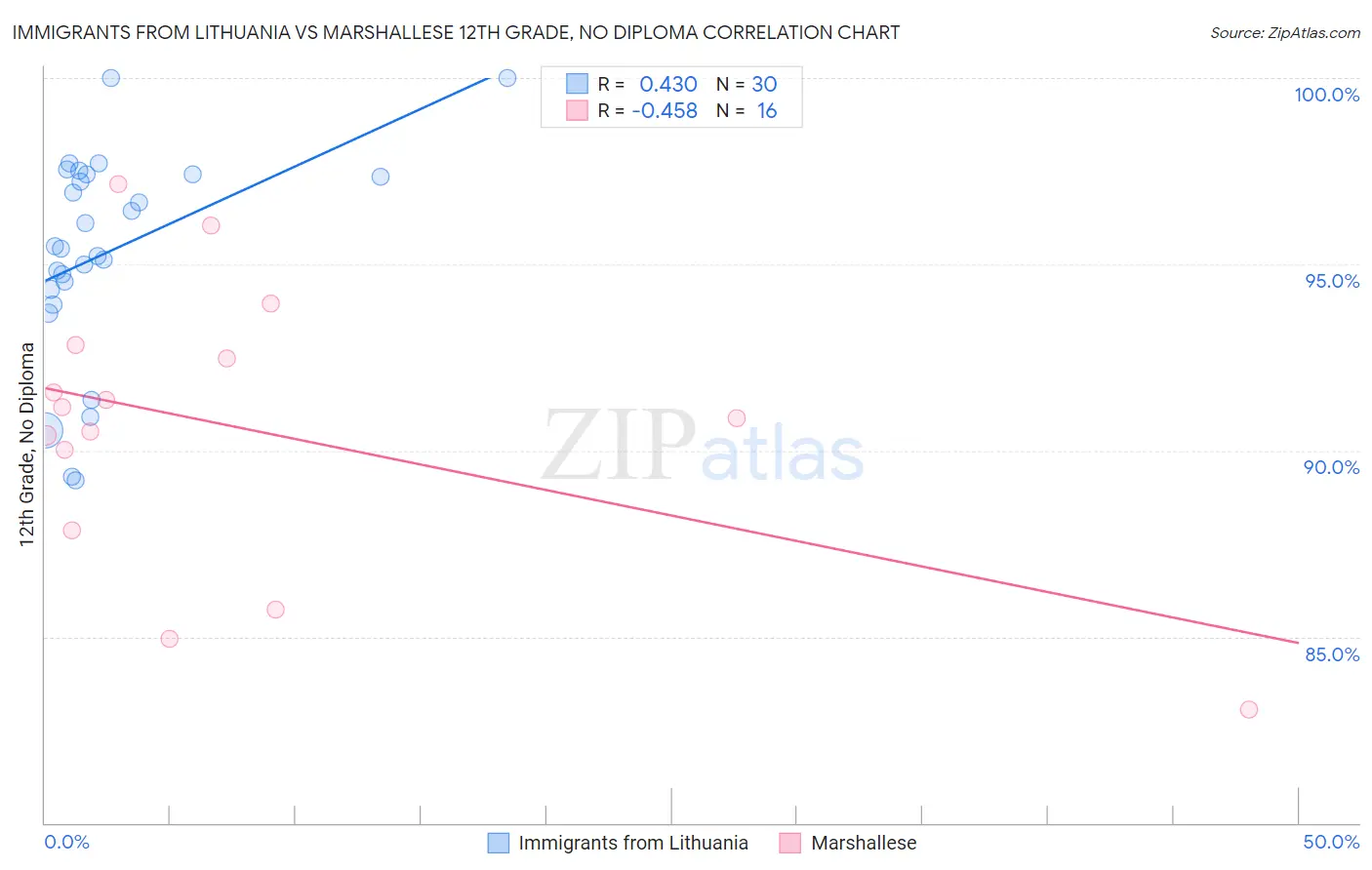 Immigrants from Lithuania vs Marshallese 12th Grade, No Diploma