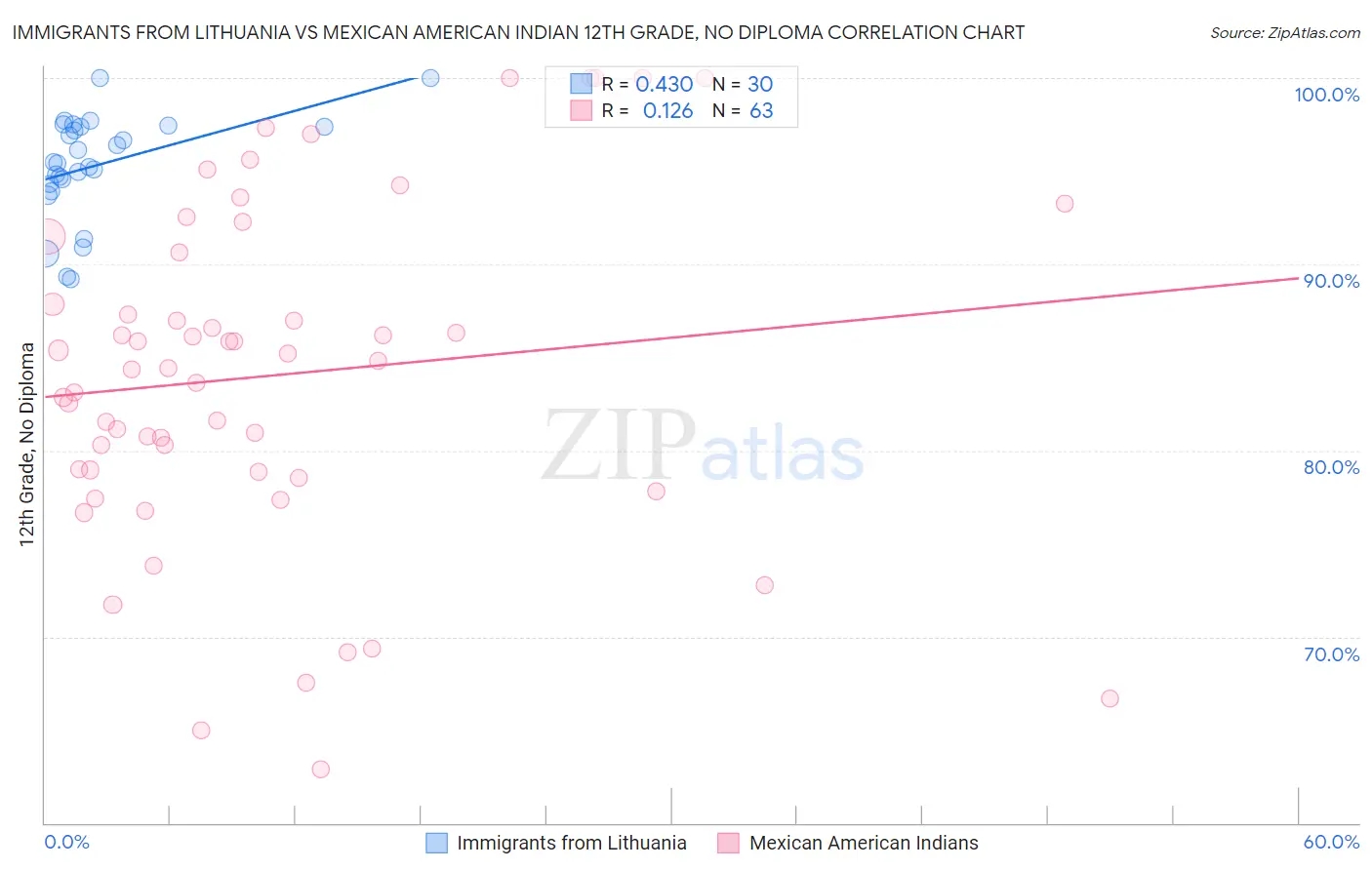 Immigrants from Lithuania vs Mexican American Indian 12th Grade, No Diploma