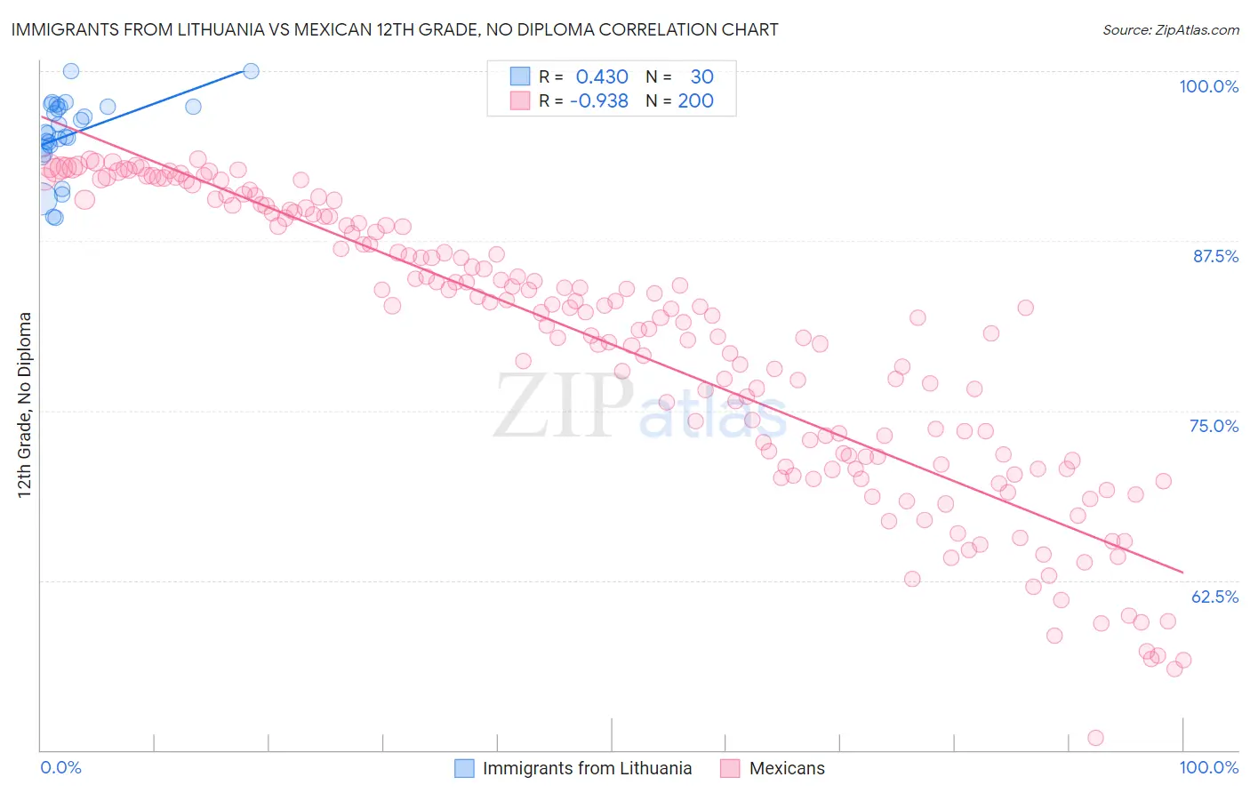 Immigrants from Lithuania vs Mexican 12th Grade, No Diploma