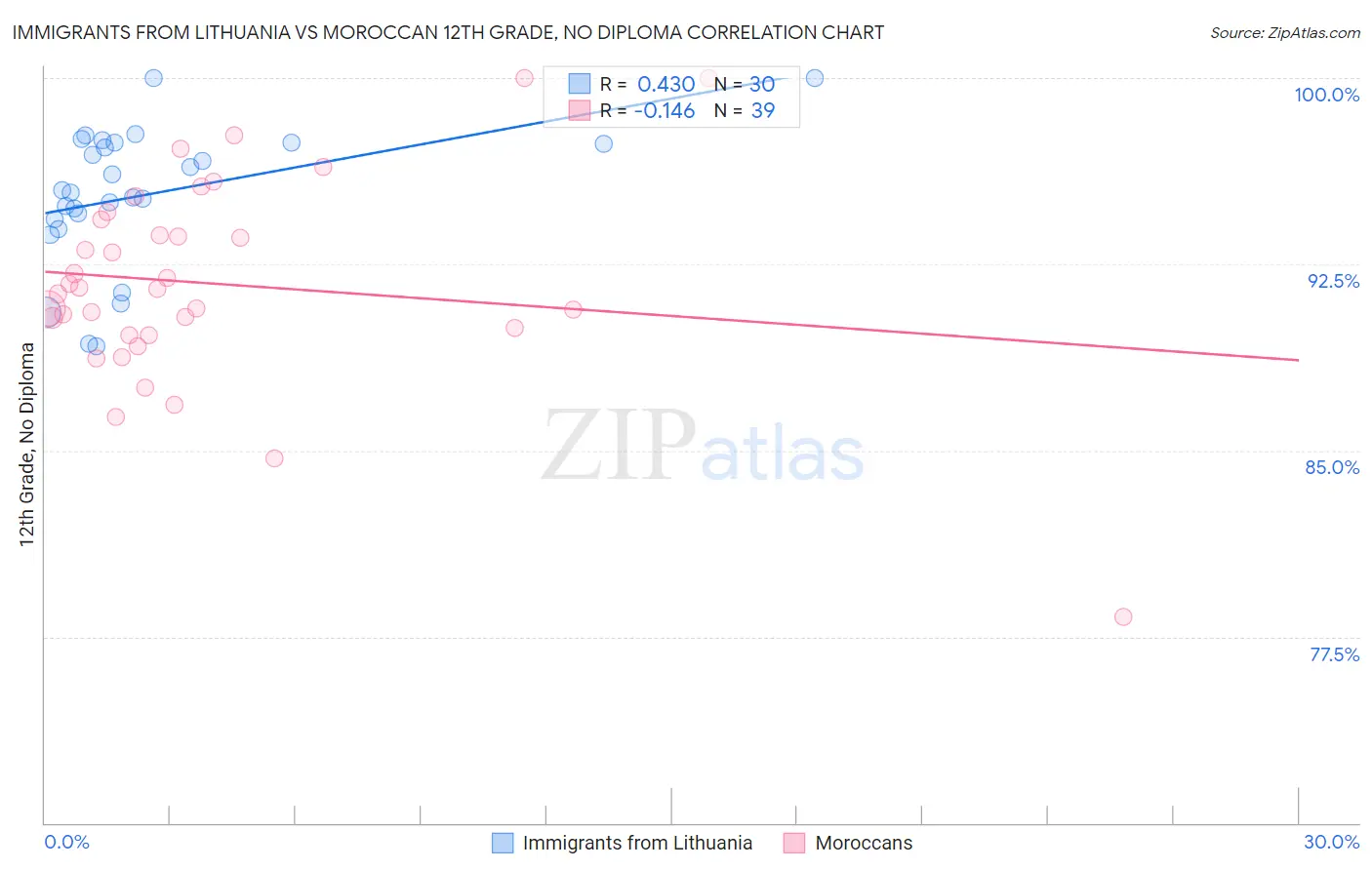 Immigrants from Lithuania vs Moroccan 12th Grade, No Diploma