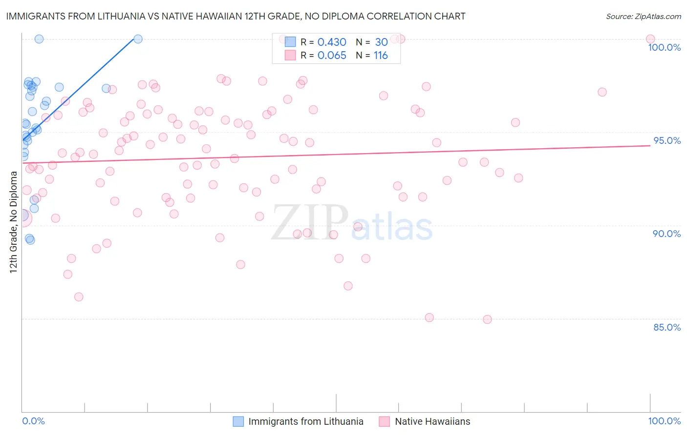 Immigrants from Lithuania vs Native Hawaiian 12th Grade, No Diploma