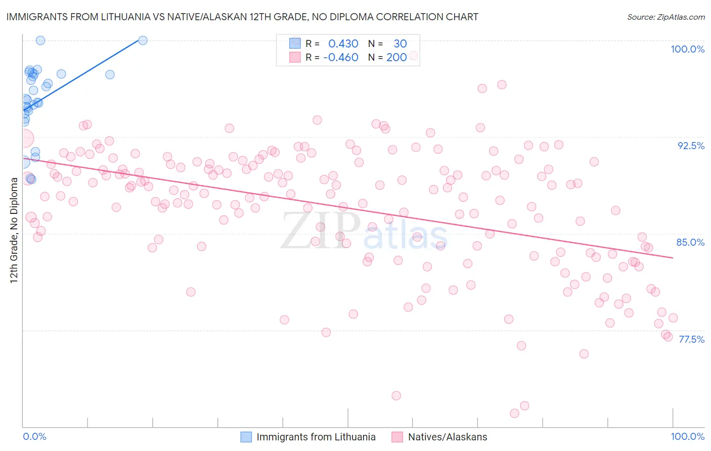 Immigrants from Lithuania vs Native/Alaskan 12th Grade, No Diploma