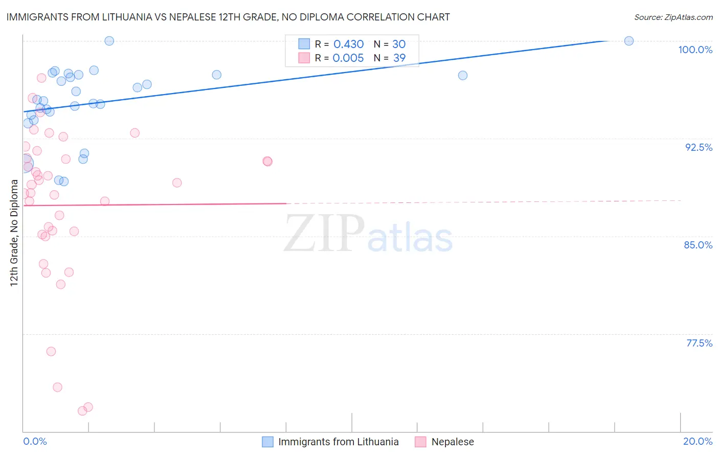 Immigrants from Lithuania vs Nepalese 12th Grade, No Diploma