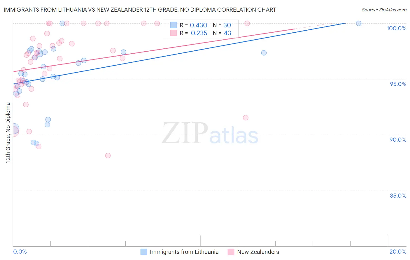 Immigrants from Lithuania vs New Zealander 12th Grade, No Diploma