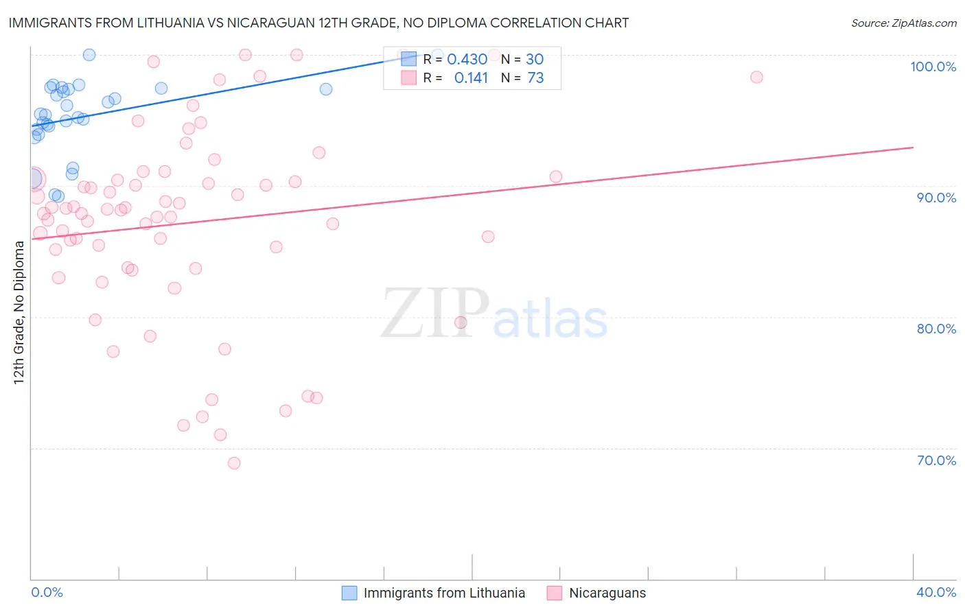 Immigrants from Lithuania vs Nicaraguan 12th Grade, No Diploma