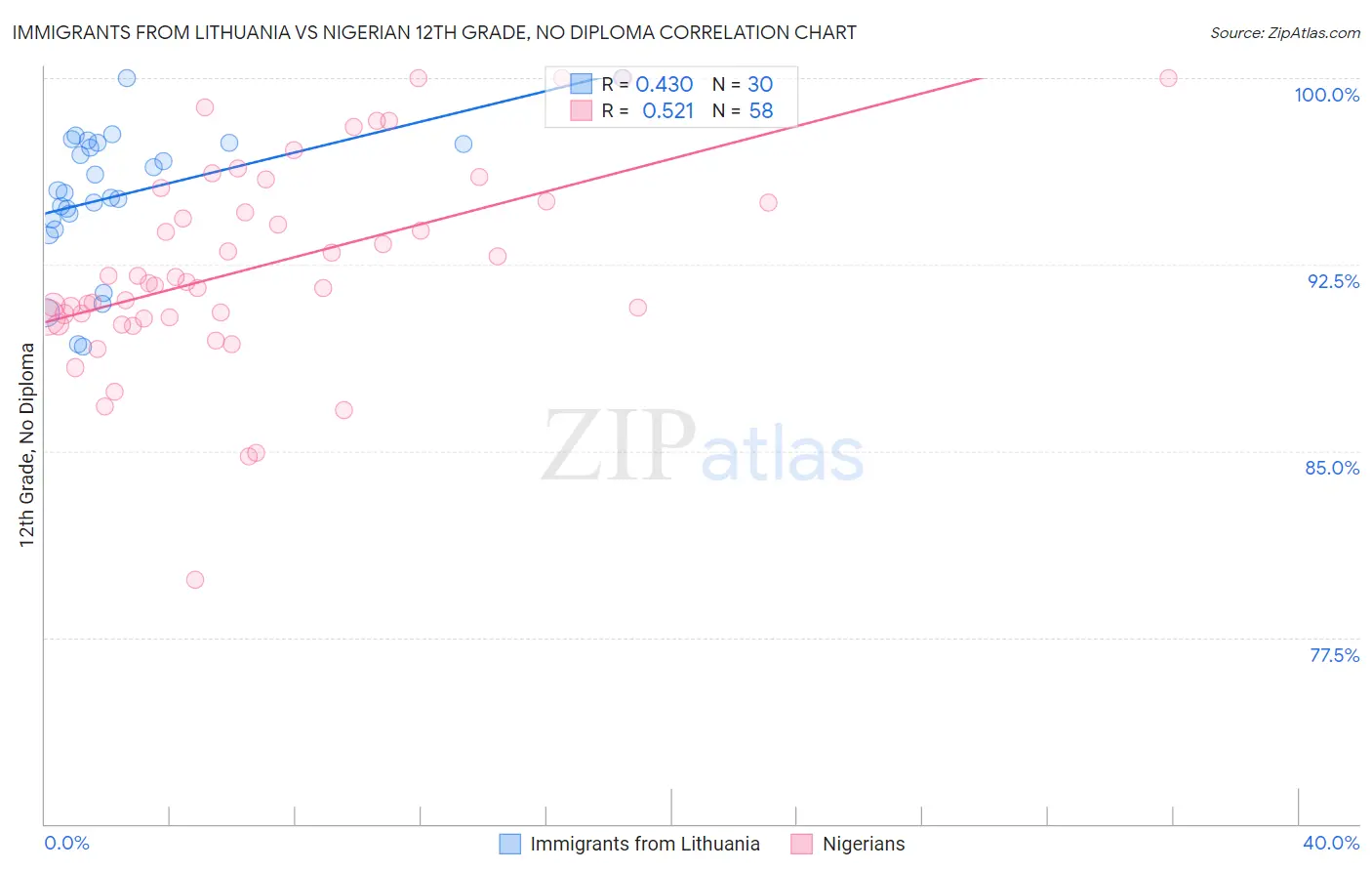 Immigrants from Lithuania vs Nigerian 12th Grade, No Diploma