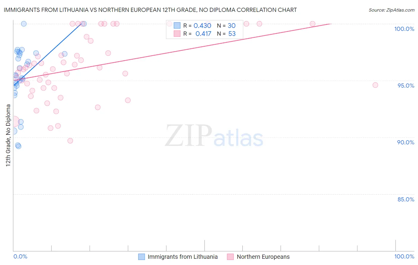 Immigrants from Lithuania vs Northern European 12th Grade, No Diploma