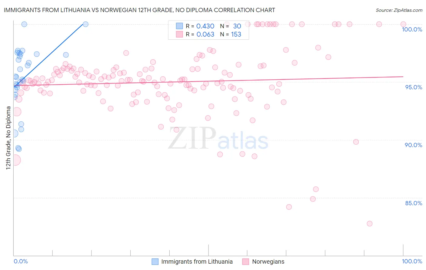 Immigrants from Lithuania vs Norwegian 12th Grade, No Diploma