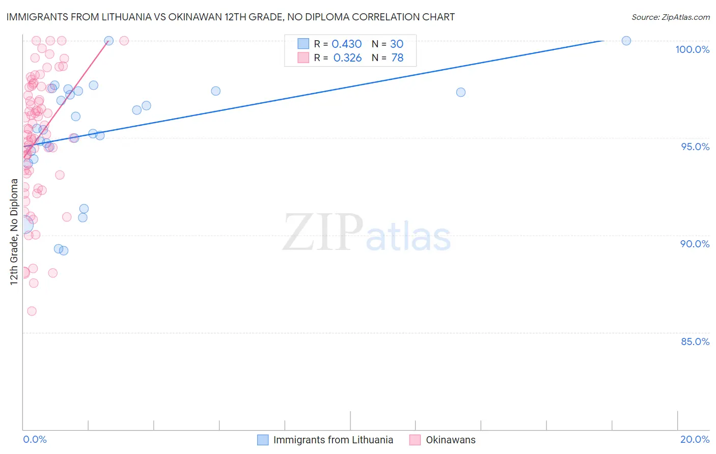 Immigrants from Lithuania vs Okinawan 12th Grade, No Diploma