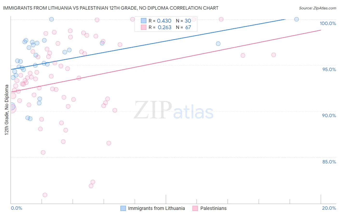 Immigrants from Lithuania vs Palestinian 12th Grade, No Diploma