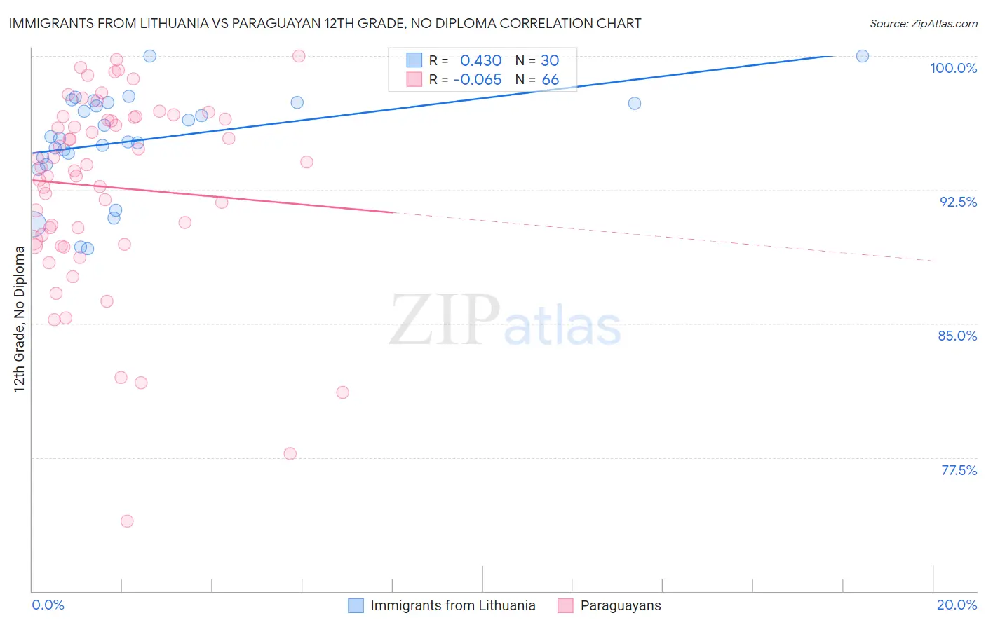 Immigrants from Lithuania vs Paraguayan 12th Grade, No Diploma