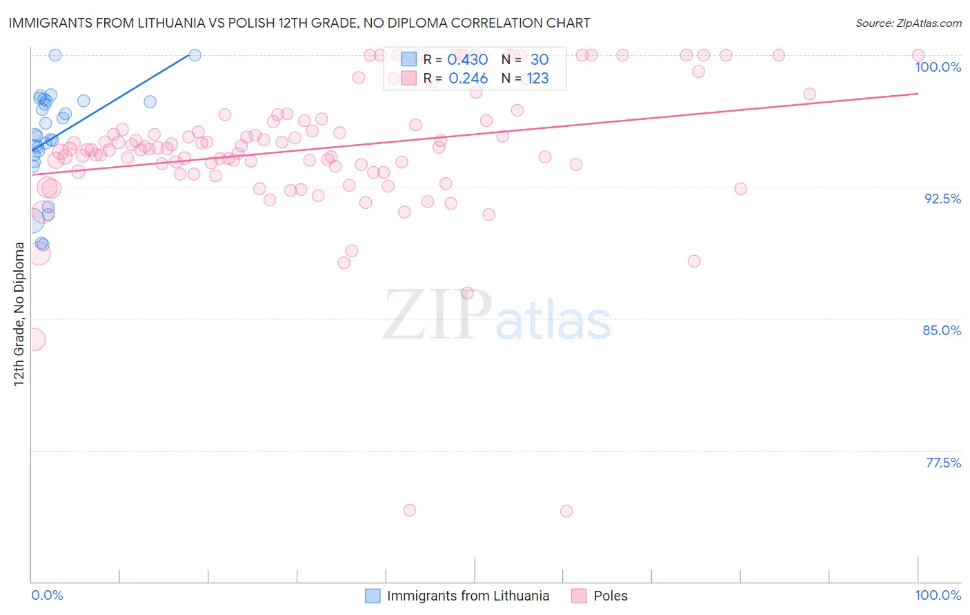 Immigrants from Lithuania vs Polish 12th Grade, No Diploma