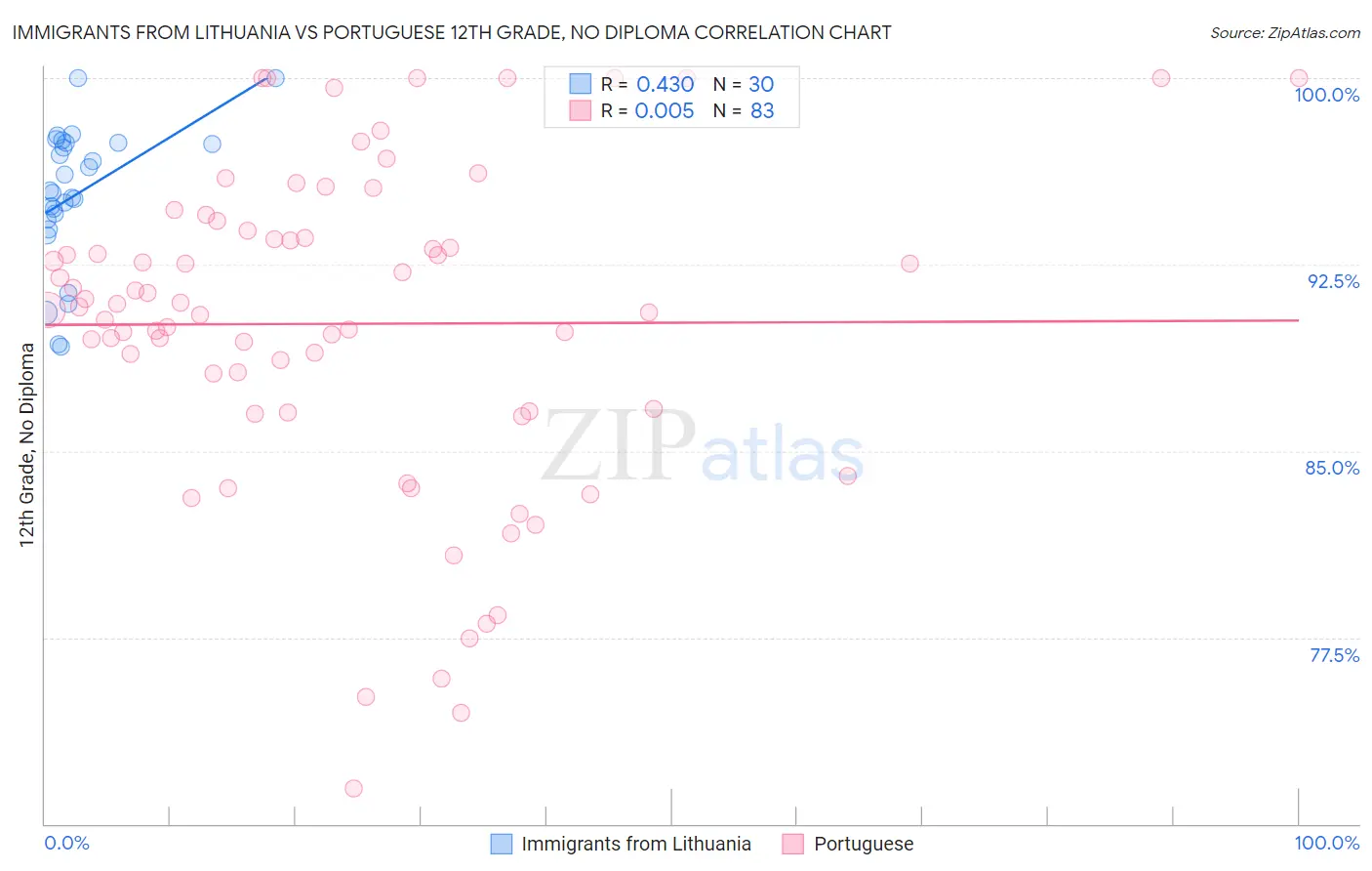 Immigrants from Lithuania vs Portuguese 12th Grade, No Diploma